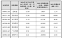 【安达股份】申购资金测算与配置策略分析