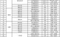 国庆假期最后一天,10月7日58个高速服务区预计充电特别繁忙