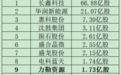 预期“高中签率”新股,来了