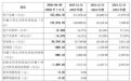 云深处更新招股书:上半年营收翻倍仍亏损,人形机器人成本降至15万元以下