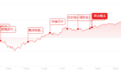 收评:集体反攻!科创50暴涨近11%,芯片产业链批量涨停