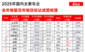 2025年中国车市成绩单:比亚迪成最大赢家,小米紧追问界理想