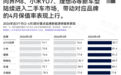杰兰路发布4月新能源保值率:问界实力登顶 小米第二