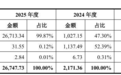 云豹智能累亏24亿:与腾讯系关联交易超九成,经营现金流持续失血