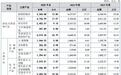 珀莱雅原料商珈凯生物IPO:产能闲置仍扩产,核心客户忙“减仓”