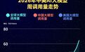 调用量连续八周增长!中国大模型单周包揽全球前五,腾讯Hy3 (free)蝉联第一,小米MiMo-V2.5调用量环比上涨55%