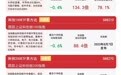 科创50指数冲高回落,科创50ETF易方达(588080)连续获资金增持