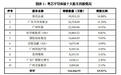 粤芯半导体关键人物隐身幕后,李永喜通过旗下持股平台可掌控三席董事提名权|读懂IPO