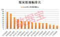 突破1000元/吨,动力煤淡季不淡!煤炭指数年涨幅位居A股第一,10只绩优低PE股出炉