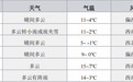 最低气温降至-1~-2℃!鸡西本周天气