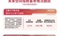 商业航天概念拉升,卫星产业指数涨近7%,关注卫星ETF易方达(563530)等产品投资机遇