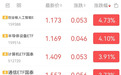 海内外算力共振,通信和电子表现强势,关注创业板人工智能ETF(159388)、通信ETF(515880)