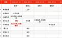 IPO周报|本周4只新股申购,3大细分领域龙头来了