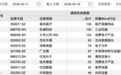 138家机构,“盯”上1家公司