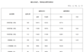 湖北油价定了:明起,92号、95号、0号分别涨至每升8.62元、9.23元、8.29元,加满一箱92号汽油将多花15.5元