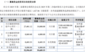 天健新材北交所IPO终止,原拟募资3.97亿元投向制造及研发中心等项目