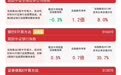 机构称银行板块仍将演绎估值上行方向,关注银行ETF易方达(516310)投资机会