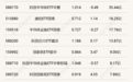 行业ETF风向标丨港股创新药ETF广发(513120)半日成交超60亿元,多只港股通创新药ETF涨超5%