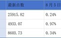 云动智能再次递表港交所;云迹预计上半年净亏损同比减少约9%至27%丨港交所早参