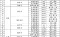 国庆假期返程将至,10月6日79个服务区预计充电特别繁忙