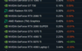 RTX 3060稳居榜首!Steam7月软硬件调查报告发布:16GB显存反超8GB登顶