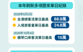 2億人次通關!今年全澳通關人次規模提前18天達成