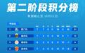 “闽超”第二阶段最新积分榜公布