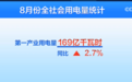 再破万亿千瓦时!从8月份全社会用电量透视中国经济韧性强、动能足