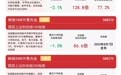 科创板系列指数集体回调,科创50ETF易方达(588080)昨日“吸金”约3亿元