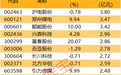 主力资金|尾盘主力逆市抢筹这些股