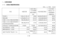 6.3亿元美国关税退税已入账,春风动力三季度净赚近9.6亿元,环比上升约50%,但扣非净利润环比下滑了