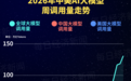 中国AI大模型调用量连续二十周领跑:DeepSeek V4.1 Flash上线三天升至第六,智谱GLM 5.3、MiniMax M3跌出榜单