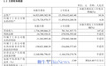 摩尔线程:上半年净亏损1156万元,收窄比例达95.73%