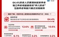 京东调研:居家养老是老中青三代人的共同偏好 72.4%的家庭希望为老人增加专业养老服务