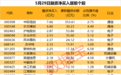 有股票“30cm”涨停!AI PC概念大爆发!最新杠杆资金加仓股曝光