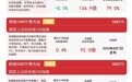 科创200指数早盘逆势上涨1.7%,关注科创200ETF易方达(588270)投资价值