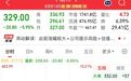 7倍大牛股开盘泄“气”,一度跌超12%