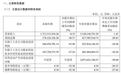 盛合晶微第三季度净利润下降46%,近200亿元扩产项目已开工