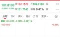 重磅数据公布后,美联储10月加息概率下降!现货金银、美股期指直线拉升,美元指数下挫|盘中速报