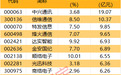 主力资金 | 6股遭主力大幅砸盘