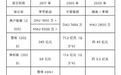 网传懂车帝2025年营收245亿,毛利率约69%