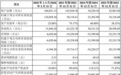 “国家队”站台的加特兰闯关科创板:报告期累亏超9亿元,去年第一大终端客户今年持续承压并传导至公司
