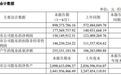 浙江荣泰实控人等拟合减不超794万股,最高或套现近4亿元,公司二次递表港交所