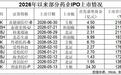 多家药企终止IPO进程,医药资本审美转向何处?