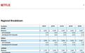 Netflix 2026财年第三财季归母净利润36.64亿美元,同比增长43.86%