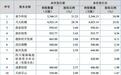 天元重工登陆北交所 四川多家机构股东浮现