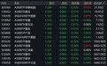 市场早盘冲高回落,中证A500下跌0.37%,8只相关ETF成交额超1亿元
