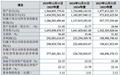账上趴着近10亿元资金,菊乐股份为何还要IPO募资?