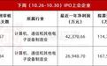 下周2家IPO上会,合计拟募资28.23亿元