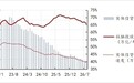 金融月评|社会融资对金融市场的依赖度大幅提升